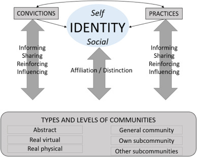 Community Dynamics: Anonymity, Identity, and Subculture Formation