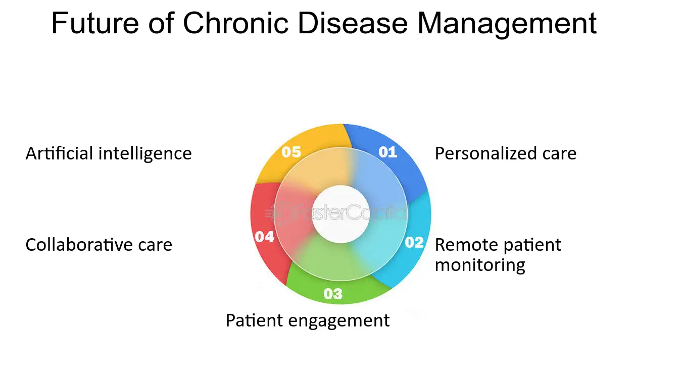 How to Develop a Sustainable Chronic Disease Management Plan